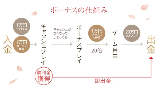 ボーナスの仕組み