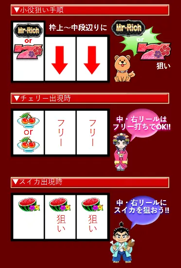 ミスターリッチ通常時打ち方