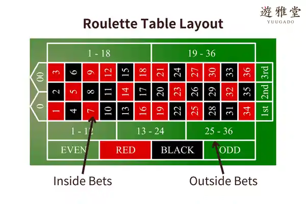 Roulette: Table Layout